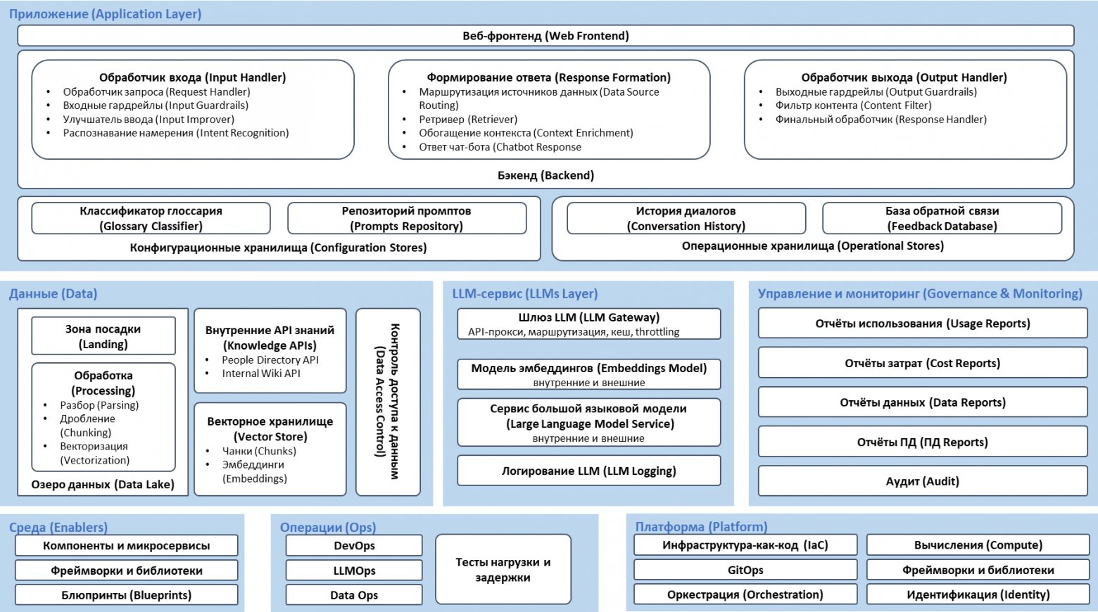Строим корпоративную GenAI-платформу: от концепции до ROI. Часть 2. Архитектура корпоративной GenAI платформы - 1